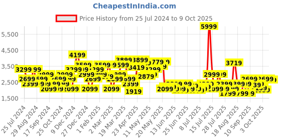 myntra.com SPYKAR Men Slim Fit  Narrow Low-Rise Mildly Distressed Heavy Fade Jeans spykar Price History Graph from 25 Jul 2024 to 9 Oct 2025