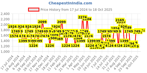 myntra.com SPYKAR Men Slim Fit Narrow Low-Rise Stretchable Jeans spykar Price History Graph from 17 Jul 2024 to 18 Oct 2025