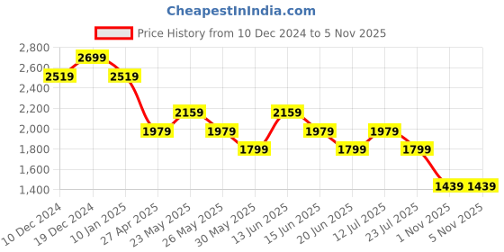 myntra.com SPYKAR Men Slim Fit No Fade Stretchable Jeans spykar Price History Graph from 10 Dec 2024 to 3 Nov 2025