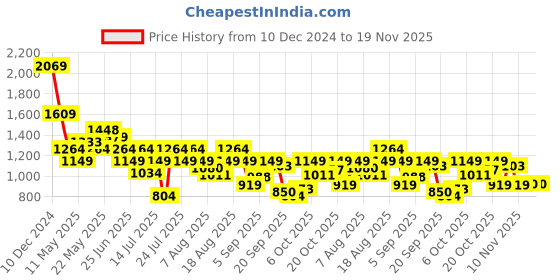 myntra.com SPYKAR Men Slim Fit Opaque Abstract Printed Spread Collar Casual Shirt spykar Price History Graph from 10 Dec 2024 to 18 Nov 2025