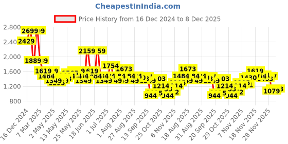 myntra.com SPYKAR Men Slim Fit Opaque Abstract Printed Spread Collar Casual Shirt spykar Price History Graph from 16 Dec 2024 to 8 Dec 2025