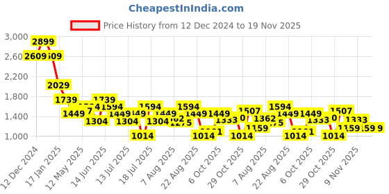 myntra.com SPYKAR Men Slim Fit Opaque Abstract Printed Spread Collar Casual Shirt spykar Price History Graph from 12 Dec 2024 to 18 Nov 2025