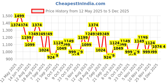 myntra.com SPYKAR Men Slim Fit Opaque Abstract Printed Spread Collar Casual Shirt spykar Price History Graph from 12 May 2025 to 4 Dec 2025