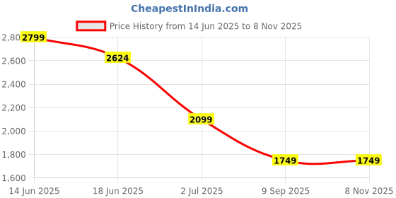 myntra.com SPYKAR Men Slim Fit Opaque Casual Shirt spykar Price History Graph from 14 Jun 2025 to 7 Nov 2025