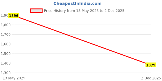 myntra.com SPYKAR Men Slim Fit Opaque Casual Shirt spykar Price History Graph from 13 May 2025 to 2 Dec 2025