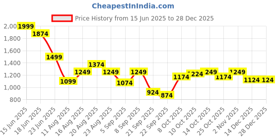 myntra.com SPYKAR Men Slim Fit Opaque Casual Shirt spykar Price History Graph from 15 Jun 2025 to 28 Dec 2025
