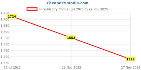myntra.com SPYKAR Men Slim Fit Opaque Casual Shirt spykar Price History Graph from 23 Jul 2025 to 27 Nov 2025