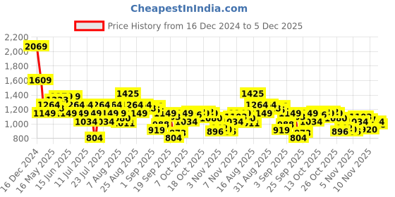 myntra.com SPYKAR Men Slim Fit Opaque Checked Casual Shirt spykar Price History Graph from 16 Dec 2024 to 5 Dec 2025