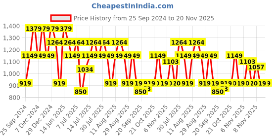 myntra.com SPYKAR Men Slim Fit Opaque Checked Casual Shirt spykar Price History Graph from 25 Sep 2024 to 19 Nov 2025