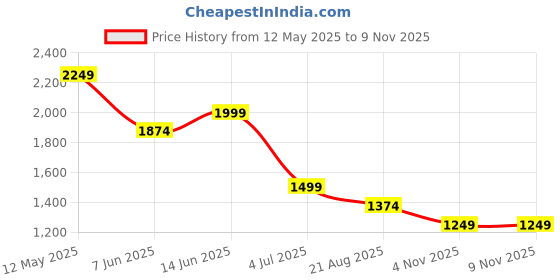myntra.com SPYKAR Men Slim Fit Opaque Checked Casual Shirt spykar Price History Graph from 12 May 2025 to 8 Nov 2025