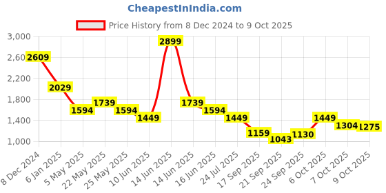 myntra.com SPYKAR Men Slim Fit Opaque Checked Spread Collar Casual Shirt spykar Price History Graph from 8 Dec 2024 to 4 Oct 2025