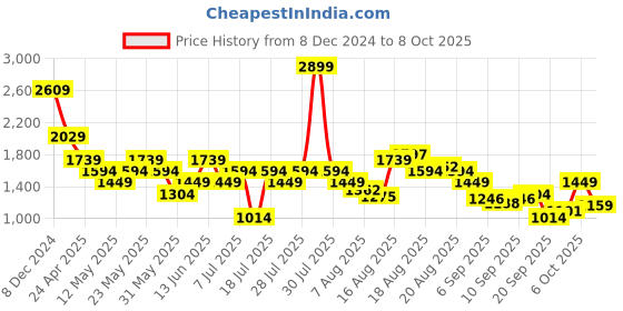 myntra.com SPYKAR Men Slim Fit Opaque Checked Spread Collar Casual Shirt spykar Price History Graph from 8 Dec 2024 to 4 Oct 2025
