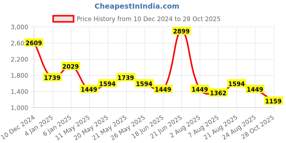 myntra.com SPYKAR Men Slim Fit Opaque Checked Spread Collar Casual Shirt spykar Price History Graph from 10 Dec 2024 to 28 Oct 2025