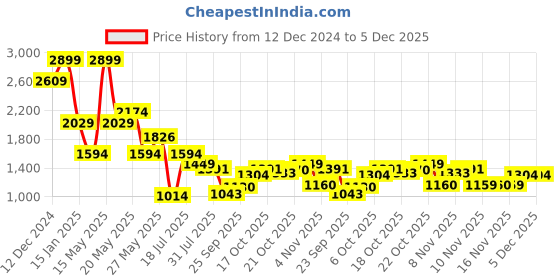 myntra.com SPYKAR Men Slim Fit Opaque Checked Spread Collar Casual Shirt spykar Price History Graph from 12 Dec 2024 to 5 Dec 2025