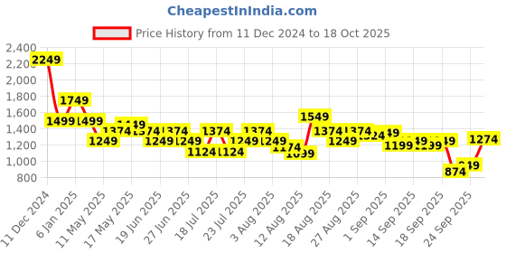 myntra.com SPYKAR Men Slim Fit Opaque Checked Spread Collar Casual Shirt spykar Price History Graph from 11 Dec 2024 to 18 Oct 2025