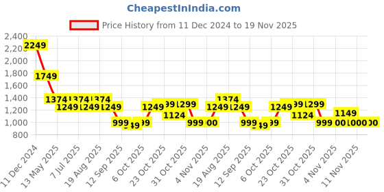 myntra.com SPYKAR Men Slim Fit Opaque Checked Spread Collar Casual Shirt spykar Price History Graph from 11 Dec 2024 to 18 Nov 2025