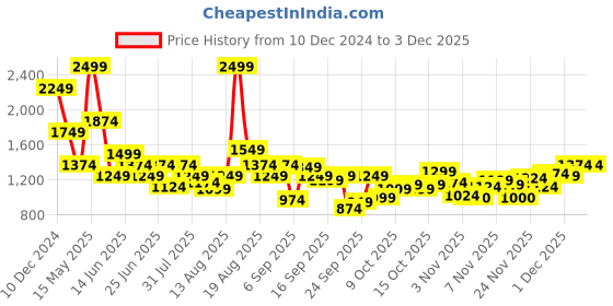 myntra.com SPYKAR Men Slim Fit Opaque Checked Spread Collar Casual Shirt spykar Price History Graph from 10 Dec 2024 to 1 Dec 2025