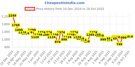 myntra.com SPYKAR Men Slim Fit Opaque Checked Spread Collar Casual Shirt spykar Price History Graph from 10 Dec 2024 to 18 Oct 2025