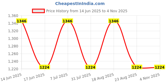 myntra.com SPYKAR Men Slim Fit Opaque Checked Spread Collar Casual Shirt spykar Price History Graph from 14 Jun 2025 to 4 Nov 2025