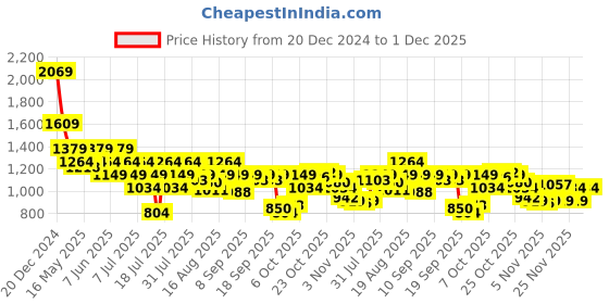 myntra.com SPYKAR Men Slim Fit Opaque Conversational Printed Spread Collar Casual Shirt spykar Price History Graph from 20 Dec 2024 to 1 Dec 2025