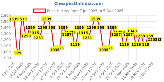 myntra.com SPYKAR Men Slim Fit Opaque Full Sleeve Casual Shirt spykar Price History Graph from 7 Jul 2025 to 5 Dec 2025