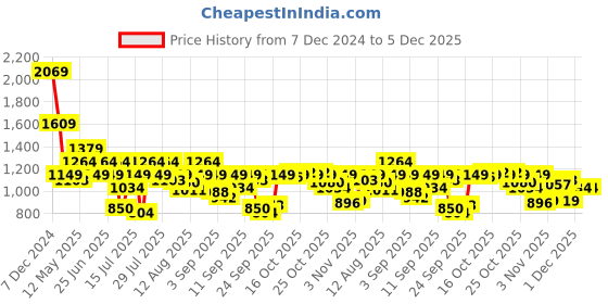myntra.com SPYKAR Men Slim Fit Opaque Geometric Printed Spread Collar Casual Shirt spykar Price History Graph from 7 Dec 2024 to 4 Dec 2025