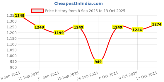 myntra.com SPYKAR Men Slim Fit Opaque Geometric Printed Spread Collar Casual Shirt spykar Price History Graph from 8 Sep 2025 to 13 Oct 2025