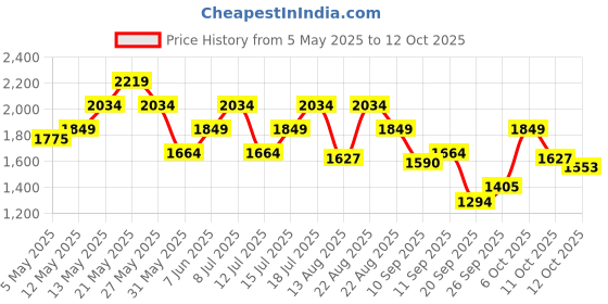 myntra.com SPYKAR Men Slim Fit Opaque Printed Casual Shirt spykar Price History Graph from 5 May 2025 to 12 Oct 2025
