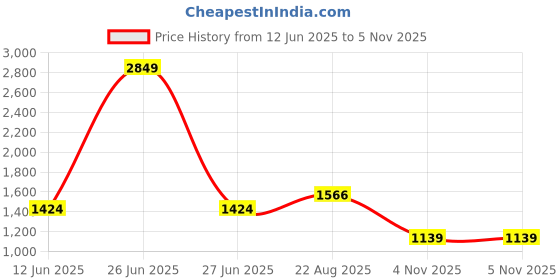 myntra.com SPYKAR Men Slim Fit Opaque Printed Casual Shirt spykar Price History Graph from 12 Jun 2025 to 5 Nov 2025