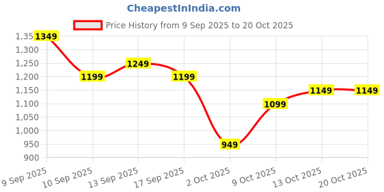 myntra.com SPYKAR Men Slim Fit Opaque Printed Casual Shirt spykar Price History Graph from 9 Sep 2025 to 19 Oct 2025