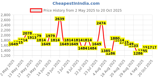 myntra.com SPYKAR Men Slim Fit Opaque Solid Spread Collar Casual Shirt spykar Price History Graph from 2 May 2025 to 20 Oct 2025
