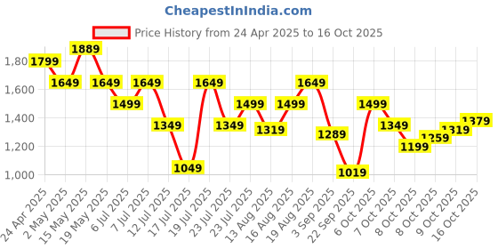 myntra.com SPYKAR Men Slim Fit Opaque Striped Casual Shirt spykar Price History Graph from 24 Apr 2025 to 16 Oct 2025