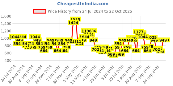 myntra.com SPYKAR Men Slim Fit Printed Casual Cotton Shirt spykar Price History Graph from 24 Jul 2024 to 21 Oct 2025