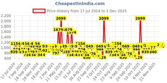 myntra.com SPYKAR Men Slim Fit Printed Casual Shirt spykar Price History Graph from 17 Jul 2024 to 1 Dec 2025