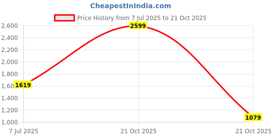 myntra.com SPYKAR Men Slim Fit Printed Casual Shirt spykar Price History Graph from 7 Jul 2025 to 21 Oct 2025