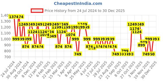 myntra.com SPYKAR Men Slim Fit Printed Cotton Casual Shirt spykar Price History Graph from 24 Jul 2024 to 29 Dec 2025