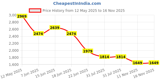 myntra.com SPYKAR Men Slim Fit Slash Knee Jeans spykar Price History Graph from 12 May 2025 to 15 Nov 2025