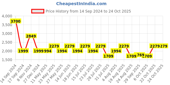 myntra.com SPYKAR Men Slim Fit Slash Knee Light Fade Cotton Jeans spykar Price History Graph from 14 Sep 2024 to 22 Oct 2025