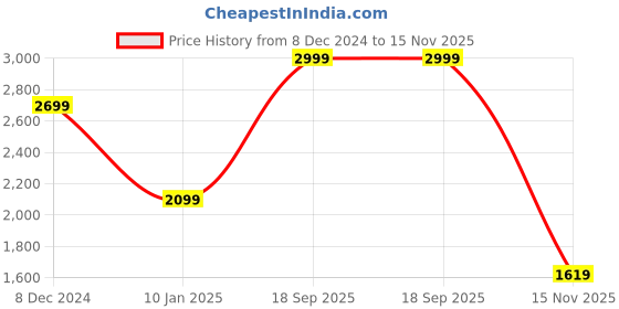 myntra.com SPYKAR Men Slim Fit Solid Casual Shirt spykar Price History Graph from 8 Dec 2024 to 15 Nov 2025