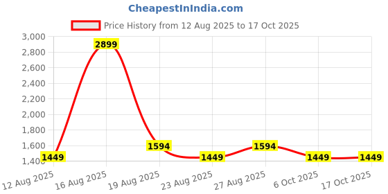myntra.com SPYKAR Men Slim Fit Spread Collar Abstract Printed Cotton Casual Shirt spykar Price History Graph from 12 Aug 2025 to 16 Oct 2025