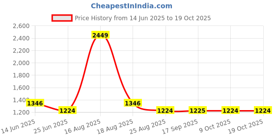 myntra.com SPYKAR Men Slim Fit Spread Collar Abstract Printed Cotton Casual Shirt spykar Price History Graph from 14 Jun 2025 to 18 Oct 2025