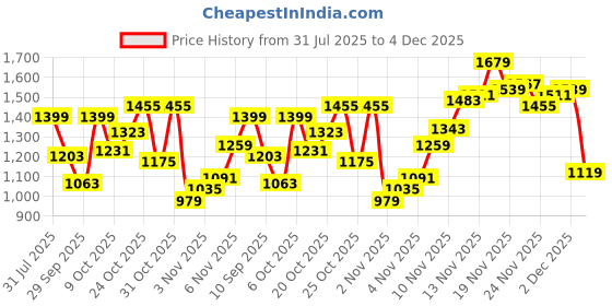 myntra.com SPYKAR Men Slim Fit Spread Collar Geometric Printed Casual Shirt spykar Price History Graph from 31 Jul 2025 to 4 Dec 2025