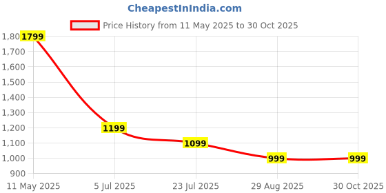myntra.com SPYKAR Men Slim Fit Spread Collar Solid Casual Shirt spykar Price History Graph from 11 May 2025 to 30 Oct 2025