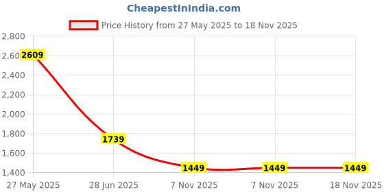 myntra.com SPYKAR Men Slim Fit Spread Collar Solid Cotton Casual Shirt spykar Price History Graph from 27 May 2025 to 17 Nov 2025