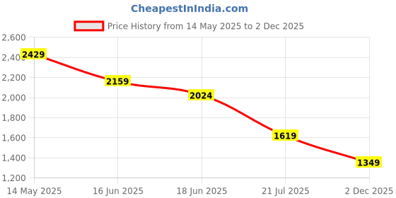 myntra.com SPYKAR Men Slim Fit Spread Collar Tartan Checked Cotton Casual Shirt spykar Price History Graph from 14 May 2025 to 2 Dec 2025