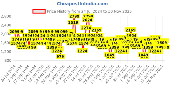myntra.com SPYKAR Men Slim Fit Stretchable Jeans spykar Price History Graph from 24 Jul 2024 to 30 Nov 2025