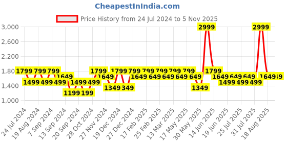myntra.com SPYKAR Men Slim Fit Stretchable Jeans spykar Price History Graph from 24 Jul 2024 to 5 Nov 2025