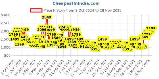 myntra.com SPYKAR Men Slim Fit Stretchable Jeans spykar Price History Graph from 9 Oct 2024 to 28 Nov 2025