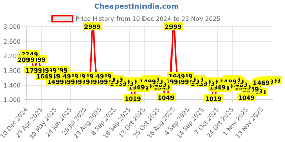 myntra.com SPYKAR Men Slim Fit Stretchable Jeans spykar Price History Graph from 10 Dec 2024 to 22 Nov 2025