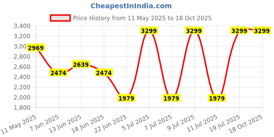myntra.com SPYKAR Men Slim Fit Stretchable Jeans spykar Price History Graph from 11 May 2025 to 17 Oct 2025